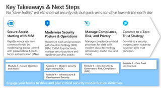 Commit to a Zero
Trust Strategy
Commit to a security
modernization roadmap
based on zero trust
principles.
Modernize Security
Posture & Operations
Modernize tools and processes
with cloud technology (XDR,
SIEM, CSPM) to proactively
manage security posture and
rapidly respond to attacks
Secure Access
starting with MFA
Rapidly reduce risk from
common threats by
modernizing access control
with passwordless & multi-
factor authentication (MFA)
Manage Compliance,
Risk, and Privacy
Manage compliance and risk
processes for data with
modern cloud technology
(eDiscovery, insider risk, and
more)
Engage your teams to drive and plan critical security modernization initiatives
Module 2 – Secure Identities
and Access
Module 3 – Modern Security
Operations (SOC)
Module 5 – Data Security &
Governance, Risk, Compliance
(GRC)
Module 4 – Infrastructure &
Development Security
Module 1 – Zero Trust
Architecture
 