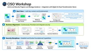 Start Here – with key context and fundamentals
Business Alignment – Continuously Prioritize and integrate security
CISO Workshop
End-to-end Security Program and Strategy Guidance + Integration with Digital & Cloud Transformation Teams
Priorities
Discussion
Business Alignment Exercise
Risk Insights Security Integration Business Resilience
Engaging Business
Leaders on Security
Access
Control
Security
Operations
Asset
Protection
Security
Governance
Innovation
Security
Security Governance Exercise
Next Steps
Security Disciplines – Establish and Evolve Foundational Capabilities
Strategy and
Recommended Initiatives
Roles &
Responsibilities
Threat Environment
and Trends
Zero Trust Principles
Assume breach | Explicitly Verify | Least privileged
Cloud Adoption Framework (CAF)
Secure Methodology
Decision
Makers
 