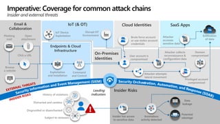 Email &
Collaboration
On-Premises
Identities
Phishing
mail
Open
attachment
Click a URL
Browse
a website
Exploitation
and Installation
Command
and Control
Cloud Identities
Brute force account
or use stolen account
credentials
User account is
compromised
Attacker collects
reconnaissance &
configuration data
Attacker attempts
lateral movement
Privileged account
compromised
Domain
compromised
SaaS Apps
Attacker
accesses
sensitive data
Exfiltration
of data
Leading
indicators
History of violations
Distracted and careless
Disgruntled or disenchanted
Subject to stressors Insider has access
to sensitive data
Anomalous
activity detected
Data
leakage
Potential
sabotage
Endpoints & Cloud
Infrastructure
Imperative: Coverage for common attack chains
Insider Risks
IoT (& OT)
Disrupt OT
Environment
IoT Device
Exploitation
 