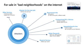 For sale in “bad neighborhoods” on the internet
Attacker for hire (per job)
$250 per job (and up)
Ransomware Kits
$66 upfront
(or 30% of the profit / affiliate model)
Compromised PCs / Devices
PC: $0.13 to $0.89
Mobile: $0.82 to $2.78
Spearphishing for hire
$100 to $1,000
(per successful account takeover)
Stolen Passwords
$0.97 per 1,000 (average)
(Bulk: $150 for 400M)
Denial of Service
$766.67 per month
Attackers
Other Services
Continuous attack
supply chain innovation
How this shaped Microsoft investments
How this complicates fact validation
 