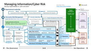 Information Risk Management
Supply Chain Risk (People, Process, Technology)
Program Management Office (PMO)
Managing Information/Cyber Risk
Security responsibilities or “jobs to be done”
December 2021 -
https://aka.ms/SecurityRoles
Posture Management
Incident
Management
(IT, IoT, OT)
Incident
Response
Threat
Hunting
Incident
Preparation
 