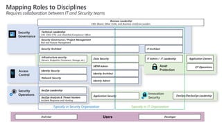 DevOps/DevSecOps Leadership
Innovation
Security
Application Security
Application Owners
Users
Mapping Roles to Disciplines
Requires collaboration between IT and Security teams
Data Security
Network Security
Identity Security
Infrastructure security
(Servers, Endpoints, Containers, Storage, etc.)
Security Architect
Security Governance / Project Management
Risk and Posture Management
Technical Leadership
CIO, CISO, CTO, and Chief Risk/Compliance Officer
Business Leadership
CEO, Board, Other CxOs, and Business Unit/Line Leaders
IT Admin / IT Leadership
Identity Architect
MDM Admin
IT Architect
Identity Admin
End User Developer
Access
Control
Asset
Protection
Security
Governance
OT Operations
SecOps Leadership
SecOps Analysts & Threat Hunters
Incident Response and Hunting
Security
Operations
Typically in IT Organization
Typically in Security Organization
 