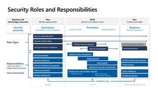 Identify Protect Detect, Respond, Recover
Feedback loop
Security Roles and Responsibilities
Business and
technology outcomes
Security
outcomes
Plan
Identify opportunities
Governance
Architecture and Compliance
Build
Execute and capture value
Prevention
Access control Asset protection
Run
Sustain and adapt
Role Types
Security Posture & Compliance
Platform Security Engineer
App Security Engineer
Responsibilities
“Jobs to be done” /
Organizational functions
aka.ms/securityroles
Security leadership
Security architecture
Posture management
Policy and standards
Security compliance management
Identity and key management
People security
Data security
Application security & DevSecOps
Infrastructure and endpoint security
• Network security • Server/VM security
• Client endpoints/devices
Response
Security operations
Security Leadership Roles
Security Architect Roles
Incident monitoring & response
Threat Hunting
IT & OT Operations, DevOps
Security Operations
Threat intelligence
Incident preparation
 