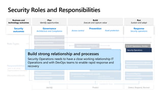 Identify Protect Detect, Respond, Recover
Feedback loop
Security Roles and Responsibilities
Business and
technology outcomes
Security
outcomes
Plan
Identify opportunities
Governance
Architecture and Compliance
Build
Execute and capture value
Prevention
Access control Asset protection
Run
Sustain and adapt
Role Types
Security Posture & Compliance
Platform Security Engineer
App Security Engineer
Responsibilities
“Jobs to be done” /
Organizational functions
aka.ms/securityroles
Security leadership
Security architecture
Posture management
Policy and standards
Security compliance management
Identity and key management
People security
Data security
Application security & DevSecOps
Infrastructure and endpoint security
• Network security • Server/VM security
• Client endpoints/devices
Response
Security operations
Security Leadership Roles
Security Architect Roles
Incident monitoring & response
Threat Hunting
Threat intelligence
Incident preparation
Build strong relationship and processes
Security Operations needs to have a close working relationship IT
Operations and with DevOps teams to enable rapid response and
recovery
IT & OT Operations, DevOps
Security Operations
 