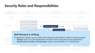 Identify Protect Detect, Respond, Recover
Feedback loop
Security Roles and Responsibilities
Business and
technology outcomes
Security
outcomes
Plan
Identify opportunities
Governance
Architecture and Compliance
Build
Execute and capture value
Prevention
Access control Asset protection
Run
Sustain and adapt
Role Types
Security Posture & Compliance
Responsibilities
“Jobs to be done” /
Organizational functions
aka.ms/securityroles
Security leadership
Security architecture
Posture management
Policy and standards
Security compliance management
Identity and key management
People security
Data security
Application security & DevSecOps
Infrastructure and endpoint security
• Network security • Server/VM security
• Client endpoints/devices
Response
Security operations
Security Leadership Roles
Security Architect Roles
Incident monitoring & response
Threat Hunting
IT & OT Operations, DevOps
Security Operations
Threat intelligence
Incident preparation
Platform Security Engineer
App Security Engineer
Skill Demand is shifting
To application-specific security skills (from enterprise-wide platform skills) as trends progress:
• DevOps (and Low-Code Applications) increase volume and speed of new applications
• Infrastructure as Code and automation reduce manual efforts in IT infrastructure
 