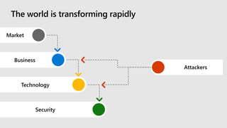 Technology
Business
The world is transforming rapidly
Market
Security
Attackers
 