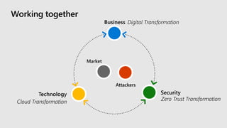 Working together
Market
Attackers
Security
Business
Technology
Digital Transformation
Zero Trust Transformation
Cloud Transformation
 