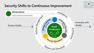 Governance
Driving Continuous Improvement
Security Shifts to Continuous Improvement
Asset
Protection
Access Assets
Innovate with
Assets
Security Imperatives
 