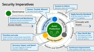 Governance
Driving Continuous Improvement
Security Imperatives
Asset
Protection
Access Assets
Innovate with
Assets
Context to inform
decisions, tools, & automation
Continuous Improvement
Clear guidance that stays current
Enablement and Monitoring
To ensure security maintenance is
performed well and properly
Apply Security Standards
to all new assets as they are
created and updated
Accuracy, Impact, and Speed
For every response to disrupt
attackers (OODA loops)
Known, Trusted, Allowed
On every access request
Clear North Star
Describing end state
and integration across
teams & systems
Prioritize and scale
Protect business critical assets most & first
Apply security consistently at scale & speed
 