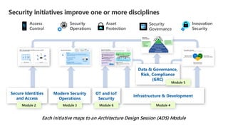 Security initiatives improve one or more disciplines
Access
Control
Security
Operations
Asset
Protection
Security
Governance
Innovation
Security
Each initiative maps to an Architecture Design Session (ADS) Module
Module 2 Module 3 Module 4
Module 5
Module 6
 
