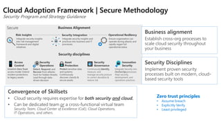 Assume breach |
Explicitly Verify |
Least privileged
Cloud Adoption Framework | Secure Methodology
Security Program and Strategy Guidance
Zero trust principles
• Assume breach
• Explicitly Verify
• Least privileged
 