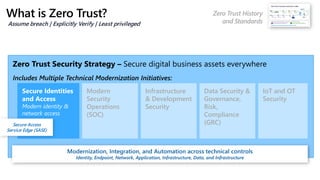 What is Zero Trust?
Zero Trust Security Strategy – Secure digital business assets everywhere
Secure Identities
and Access
Modern identity &
network access
Modern
Security
Operations
(SOC)
Infrastructure
& Development
Security
Data Security &
Governance,
Risk,
Compliance
(GRC)
IoT and OT
Security
Secure Access
Service Edge (SASE)
Assume breach | Explicitly Verify | Least privileged
Includes Multiple Technical Modernization Initiatives:
Zero Trust History
and Standards
 