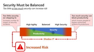 Too little security
(or skipping it)
increases number &
impact of security
incidents
Too much security can
block productivity
which incents people to
bypass authorized
systems & protections
Increased Risk
High Security
High Agility Balanced
Security
Productivity
Shadow IT
 