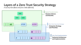 Zero Trust Implementation
CISO
CIO
CEO
CFO COO
Zero Trust Security Strategy
Digital Transformation
 