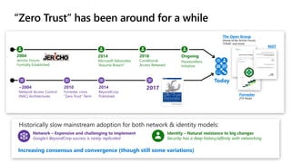 “Zero Trust” has been around for a while
Increasing consensus and convergence (though still some variations)
The Open Group
(Home of the Jericho Forum,
TOGAF, and more)
Forrester
ZTX Model
 