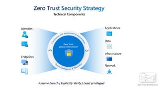 Endpoints
Identities
Network
Applications
Infrastructure
Data
Assume breach | Explicitly Verify | Least privileged Zero Trust Architecture
 