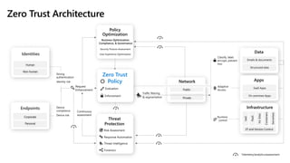 Zero Trust Architecture
Public
Private
Network
Risk Assessment
Forensics
Threat
Protection
Threat Intelligence
Response Automation
Continuous
assessment
User Experience Optimization
Policy
Optimization
Security Posture Assessment
Corporate
Personal
Human
Non-human
Device
compliance
Device risk
Strong
authentication
Identity risk
Telemetry/analytics/assessment
Traffic filtering
& segmentation
Classify, label,
encrypt, prevent
loss
Adaptive
Access
Runtime
control
Emails & documents
Structured data
Data
Evaluation
Zero Trust
Policy
Enforcement
Request
Enhancement
Apps
SaaS Apps
On-premises Apps
Infrastructure
JIT and Version Control
IaaS
PaaS
Int
.
Sites
Containers
Serverless
 