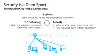 Security is a Team Sport
Example: Identifying what is business critical
Clients Servers Apps
Databases Clouds
and more
Business
What would you restore first if everything was down?
• How to protect assets without disruption?
• What security threats could cause this?
IT / Technology
What are technical components
of business critical assets?
 