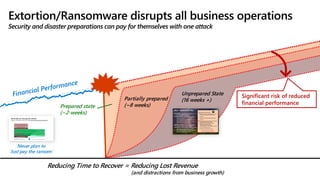 Partially prepared
(~8 weeks)
Prepared state
(~2-weeks)
Reducing Time to Recover = Reducing Lost Revenue
(and distractions from business growth)
Significant risk of reduced
financial performance
Unprepared State
(16 weeks +)
Never plan to
‘Just pay the ransom’
 