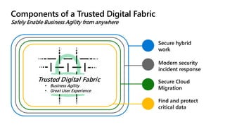 Components of a Trusted Digital Fabric
Safely Enable Business Agility from anywhere
Modern security
incident response
Secure Cloud
Migration
Secure hybrid
work
Find and protect
critical data
Trusted Digital Fabric
• Business Agility
• Great User Experience
 