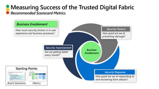Business
Enablement
How much security friction is in user
experience and business processes?
Business Enablement
Are we getting better
every month?
Security Improvement
How good are we at
preventing damage?
Security Posture
How good are we at responding to
and recovering from attacks?
Security Response
Starting Points
Board Questions Metrics
 