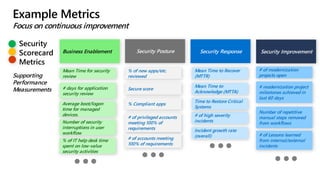 Example Metrics
Focus on continuous improvement
Security
Scorecard
Metrics
Supporting
Performance
Measurements
Mean Time for security
review
# days for application
security review
Average boot/logon
time for managed
devices.
Number of security
interruptions in user
workflow
% of IT help desk time
spent on low-value
security activities
% of new apps/etc.
reviewed
Secure score
% Compliant apps
# of privileged accounts
meeting 100% of
requirements
# of accounts meeting
100% of requirements
Mean Time to
Acknowledge (MTTA)
# of high severity
incidents
Incident growth rate
(overall)
Mean Time to Recover
(MTTR)
Time to Restore Critical
Systems
# of modernization
projects open
# modernization project
milestones achieved in
last 60 days
Number of repetitive
manual steps removed
from workflows
# of Lessons learned
from internal/external
incidents
Business Enablement Security Improvement
Security Posture Security Response
 