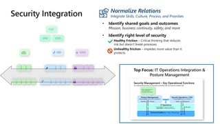 Healthy Friction – Critical thinking that reduces
risk but doesn’t break processes.
Unhealthy friction – impedes more value than it
protects.
CISO
CIO
CEO
CFO COO
 