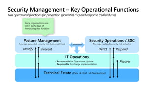 Technical Estate (Dev → Test → Production)
Posture Management
Manage potential security risk (vulnerabilities)
Security Operations / SOC
Manage realized security risk (attacks)
Security Management – Key Operational Functions
Two operational functions for prevention (potential risk) and response (realized risk)
IT Operations
Detect Respond
Recover
Prevent
Identify
• Accountable for Operational Uptime
• Responsible for change implementation
Collaboration
 