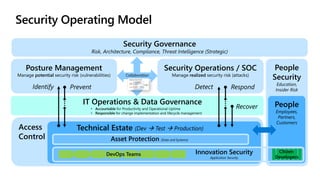 People
Security
Education,
Insider Risk
Access
Control
Technical Estate (Dev → Test → Production)
Security Operating Model
Posture Management
Manage potential security risk (vulnerabilities)
Security Operations / SOC
Manage realized security risk (attacks)
IT Operations & Data Governance
Detect Respond
Recover
Prevent
Identify
• Accountable for Productivity and Operational Uptime
• Responsible for change implementation and lifecycle management
Collaboration
Security Governance
Risk, Architecture, Compliance, Threat Intelligence (Strategic)
People
Employees,
Partners,
Customers
Innovation Security
Application Security
Citizen
Developers
DevOps Teams
Asset Protection (Data and Systems)
 