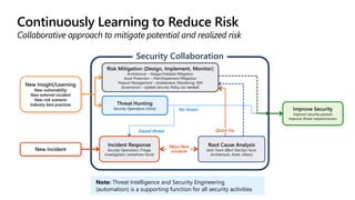 PostureManagement
Continuously Learning to Reduce Risk
Collaborative approach to mitigate potential and realized risk
No threat
Found threat
Security Collaboration
Quick Fix
Major/New
incidents
Note: Threat Intelligence and Security Engineering
(automation) is a supporting function for all security activities
 