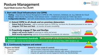 Posture Management
Rapid Modernization Plan (RaMP)
1. Start with Cloud Infrastructure (via CSPM)
• Tooling - Cloud Security Posture Management (CSPM) for VMs, Containers, Databases, etc. (e.g. Defender for Cloud)
• Process - Build shared responsibility model between teams + enablement processes for IT/Dev Ops teams
• Configuration Baseline – start with vendor/industry recommendations (ASB, M365 Secure Score, CIS Benchmark for AWS, etc.)
2. Extend CSPM to all clouds and on-premises datacenters
• Extend Tools & Processes – add on-premises assets to CSPM (e.g. via Azure Arc) & extend processes to new teams
• Integrate TVM Team and Tools – to monitor all assets consistently
3. Proactively engage IT Ops and DevOps
• Adopt a self-service model for patching on clients and servers
• Build security engineering capacity & accountability to accelerate risk reduction
4. Establish Automated Guardrails
• Automate – security into DevOps & Infrastructure as code (IaC) with Azure Policy, ARM, Terraform, etc.
Extend to more assets & controls
• Improve baseline configuration beyond default configuration
• Add more controls across technologies (identities, apps, network, infrastructure, etc.)
• Integrate with application security engagement team(s) (e.g. SDL/DevSecOps)
Prepare and Build
• Leadership support
• Team skillsets
• Processes
5. Continuously improve and extend
Enables business agility by reducing process friction and delays
 