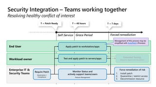 Enterprise IT &
Security Teams
T + 7 days
Self-Service Grace Period Forced remediation
End User
T + 48 hours
Workload owner
T = Patch Ready
Extended Testing
Requires Approved Exception
Management of this process may be
simplified with AutoPatch (Preview)
 