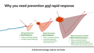 Weak Prevention
+ Rapid Response
• More successful attacks
• Increased damage
(attackers get farther before
containment/recovery)
A balanced strategy reduces risk faster
Weak preventive controls
+ Weak response/recovery
• More successful attacks
• Highly impactful/damaging
(Bigger breaches take a long time to contain
& recover, often requiring outside expertise)
Strong Prevention
+ Rapid Response
• Fewer successful attacks
• Limited impact/damage
 