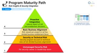 Program Maturity Path
Proactive
Integration
natural aspect of risk
and enablement decisions
Unmanaged Security Risk
No security owner in leadership team
Security as Technical Risk
Security program focused on technical
view of risk (limited business alignment)
Basic Business Alignment
Risk viewed per project or ad hoc,
limited business enablement focus
See ‘Engaging Business Leaders
on Security’ for metrics guidance
1. Assess 2. Discuss 3. Assign
 