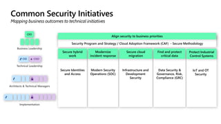 Common Security Initiatives
Mapping business outcomes to technical initiatives
Implementation
Architects & Technical Managers
CIO
Technical Leadership
CISO
Business Leadership
CEO
Align security to business priorities
Security Program and Strategy / Cloud Adoption Framework (CAF) - Secure Methodology
Secure hybrid
work
Secure Identities
and Access
Modernize
incident response
Modern Security
Operations (SOC)
Secure cloud
migration
Infrastructure and
Development
Security
Find and protect
critical data
Data Security &
Governance, Risk,
Compliance (GRC)
IoT and OT
Security
Protect Industrial
Control Systems
 