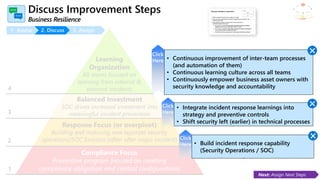Discuss Improvement Steps
Learning
Organization
All teams focused on
learning from internal &
external incidents
Compliance Focus
Preventive program focused on meeting
compliance obligation and control configurations
Response Focus (or overpivot)
Building and maturing new separate security
operations/SOC function (often after major incident)
Balanced Investment
SOC drives increased investment into
meaningful incident prevention
1. Assess 2. Discuss 3. Assign
• Continuous improvement of inter-team processes
(and automation of them)
• Continuous learning culture across all teams
• Continuously empower business asset owners with
security knowledge and accountability
• Integrate incident response learnings into
strategy and preventive controls
• Shift security left (earlier) in technical processes
• Build incident response capability
(Security Operations / SOC)
Next: Assign Next Steps
 