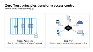 Zero Trust principles transform access control
Secure assets wherever they go
 