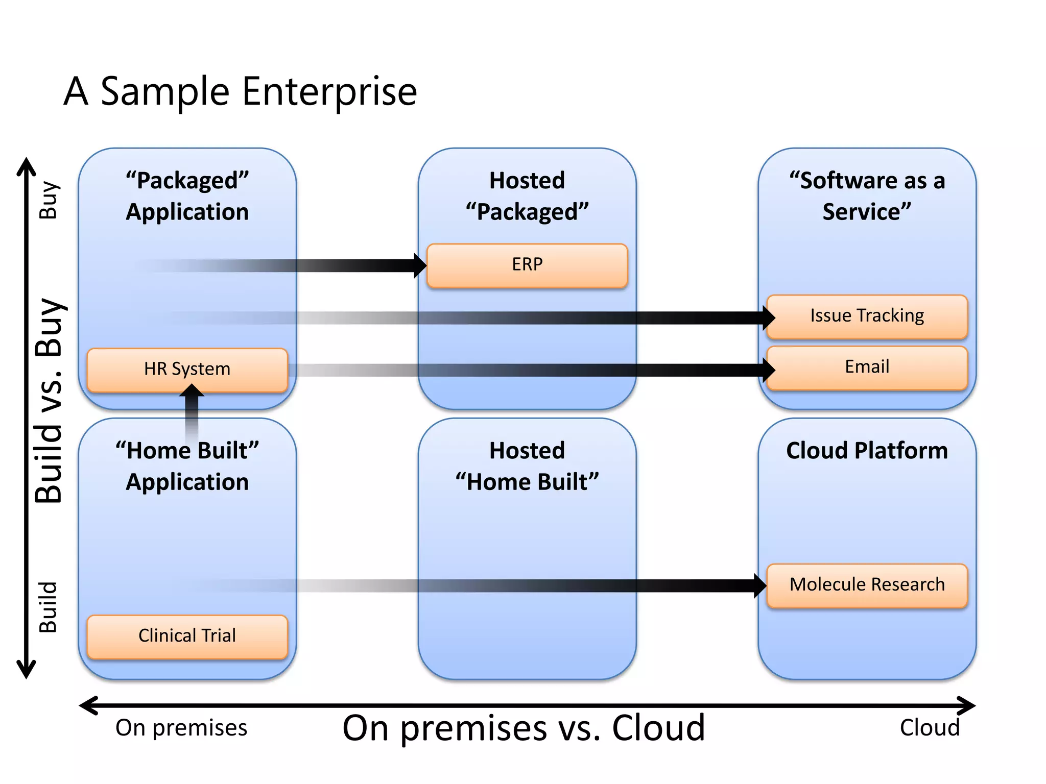 A Sample Enterprise

                “Packaged”                 Hosted         “Software as a
 Buy




                Application              “Packaged”          Service”
                                            ERP
Build vs. Buy




                                                            Issue Tracking

                  HR System                                     Email



                “Home Built”              Hosted          Cloud Platform
                 Application            “Home Built”


                                                          Molecule Research
 Build




                 Clinical Trial



                On premises       On premises vs. Cloud                 Cloud
 