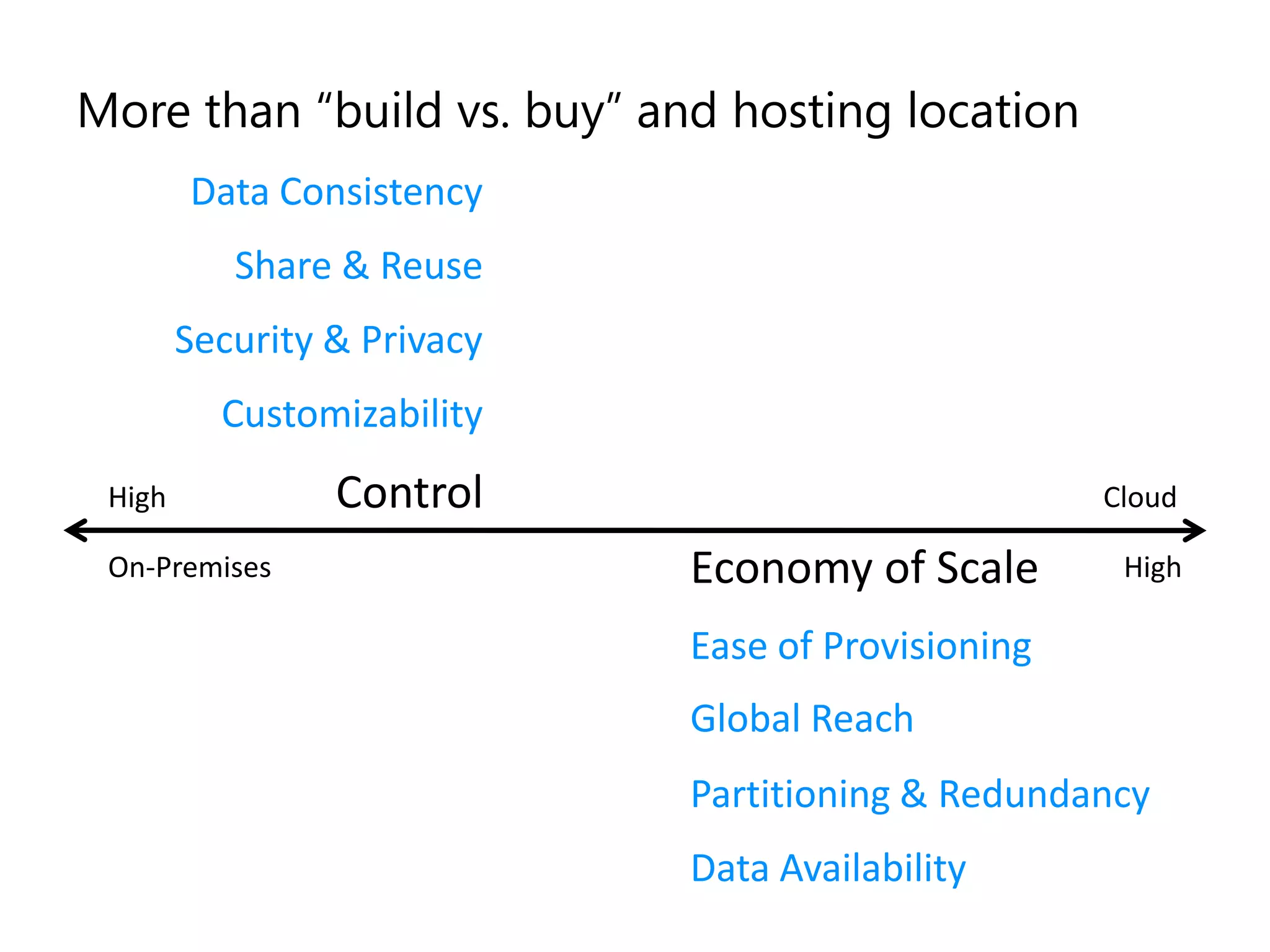 More than “build vs. buy” and hosting location
        Data Consistency
           Share & Reuse
        Security & Privacy
          Customizability
 High            Control                            Cloud

 On-Premises                 Economy of Scale        High

                             Ease of Provisioning
                             Global Reach
                             Partitioning & Redundancy
                             Data Availability
 