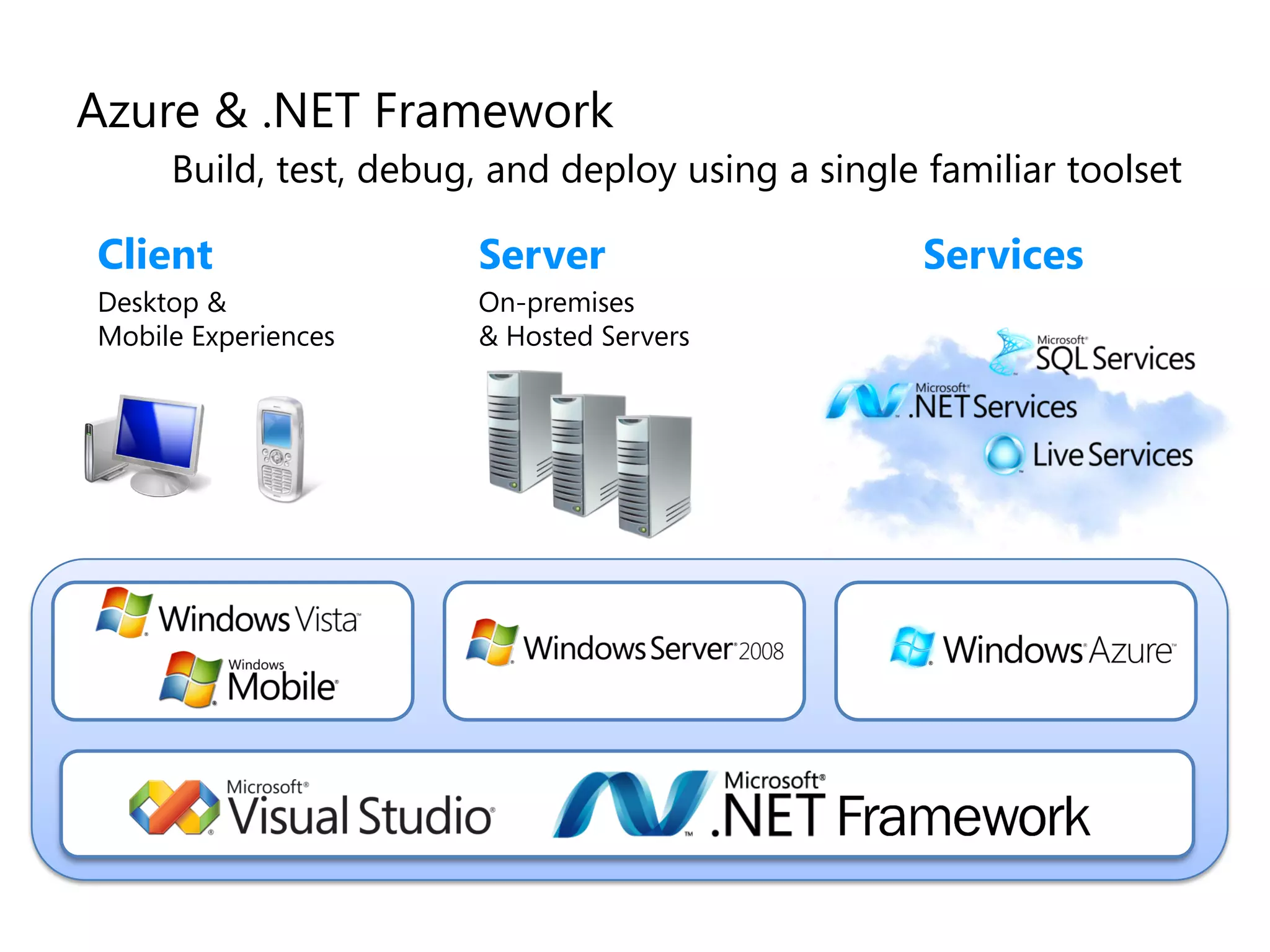 Azure & .NET Framework
     Build, test, debug, and deploy using a single familiar toolset

Client                 Server                      Services
Desktop &              On-premises
Mobile Experiences     & Hosted Servers
 