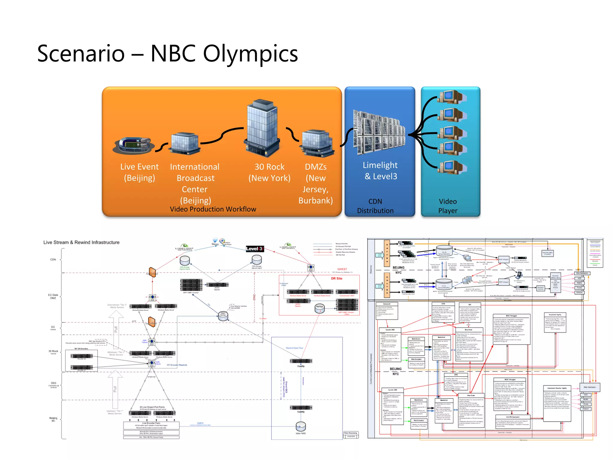 Scenario – NBC Olympics



       Live Event   International           30 Rock      DMZs      Limelight
        (Beijing)     Broadcast           (New York)     (New      & Level3
                        Center                          Jersey,
                       (Beijing)                       Burbank)       CDN        Video
                    Video Production Workflow                     Distribution   Player
 
