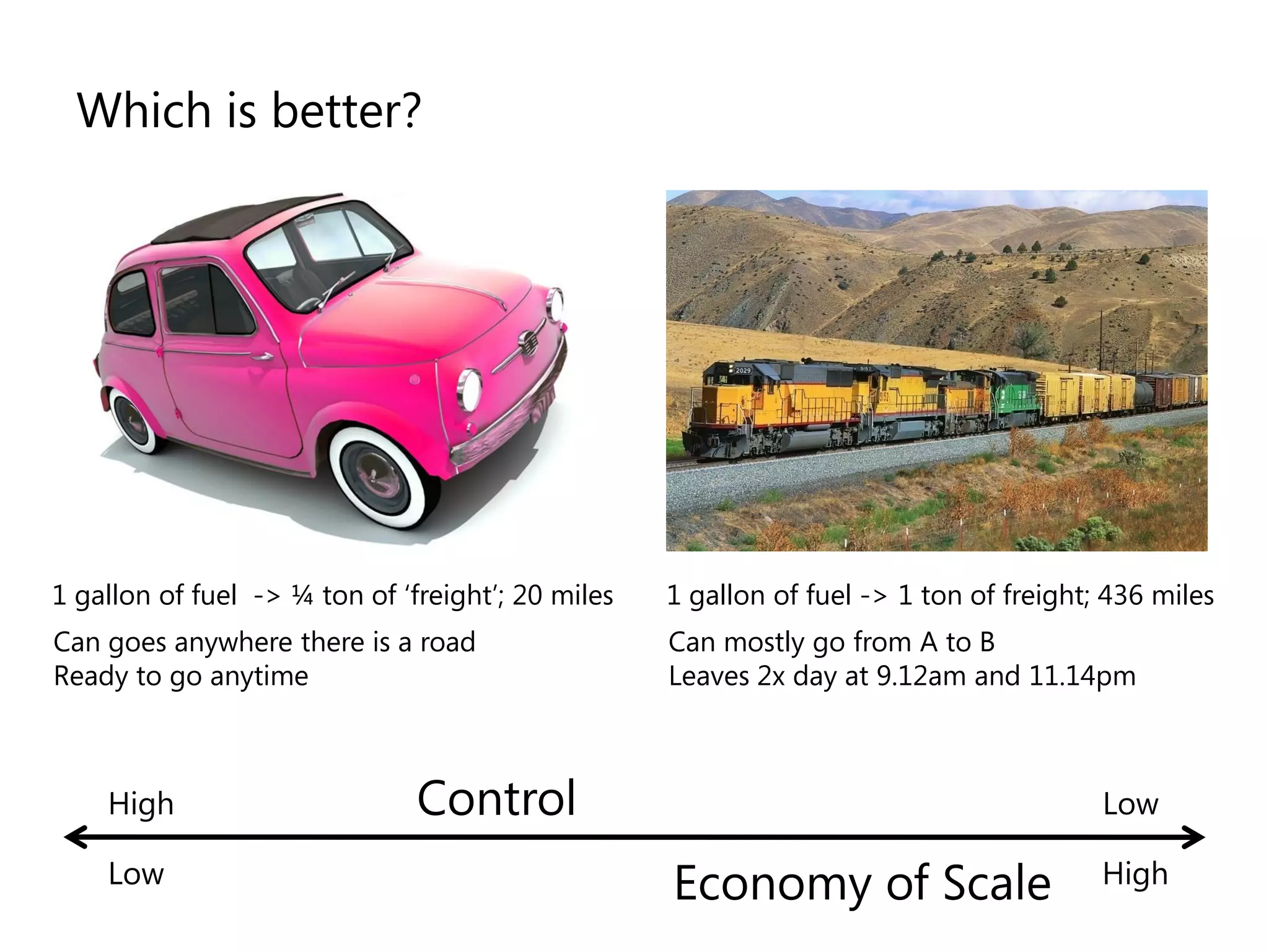 Which is better?




1 gallon of fuel -> ¼ ton of „freight‟; 20 miles   1 gallon of fuel -> 1 ton of freight; 436 miles
Can goes anywhere there is a road                  Can mostly go from A to B
Ready to go anytime                                Leaves 2x day at 9.12am and 11.14pm



    High                       Control                                                  Low

    Low                                            Economy of Scale                     High
 