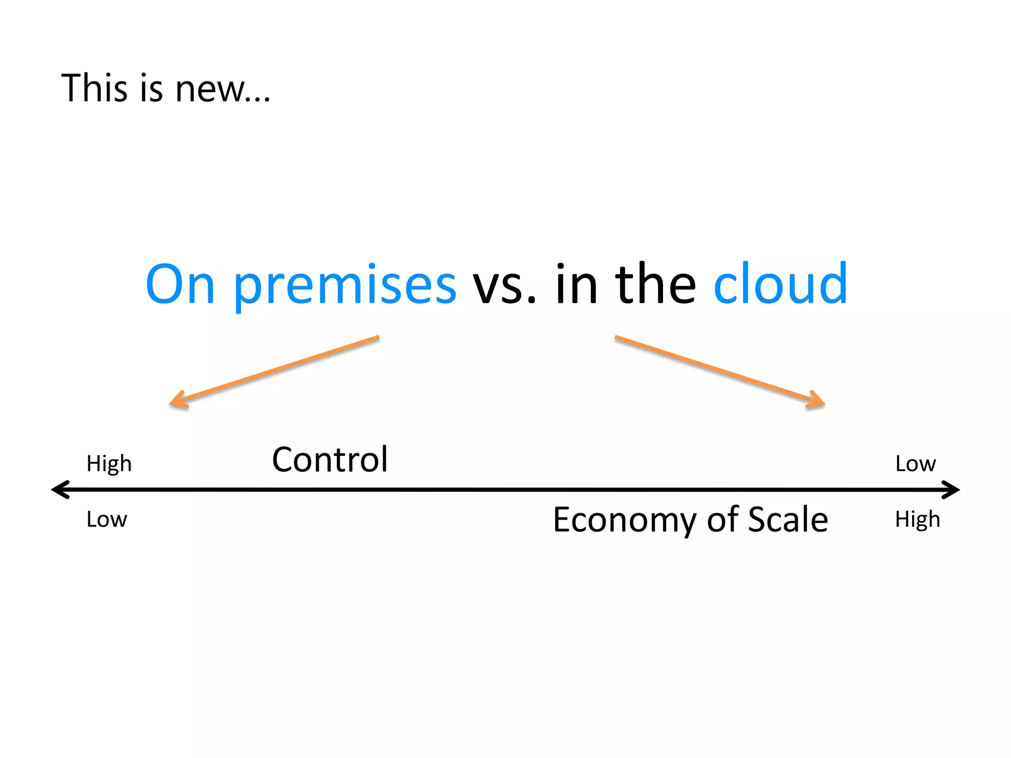 This is new…




        On premises vs. in the cloud

 High        Control                       Low

 Low                    Economy of Scale   High
 