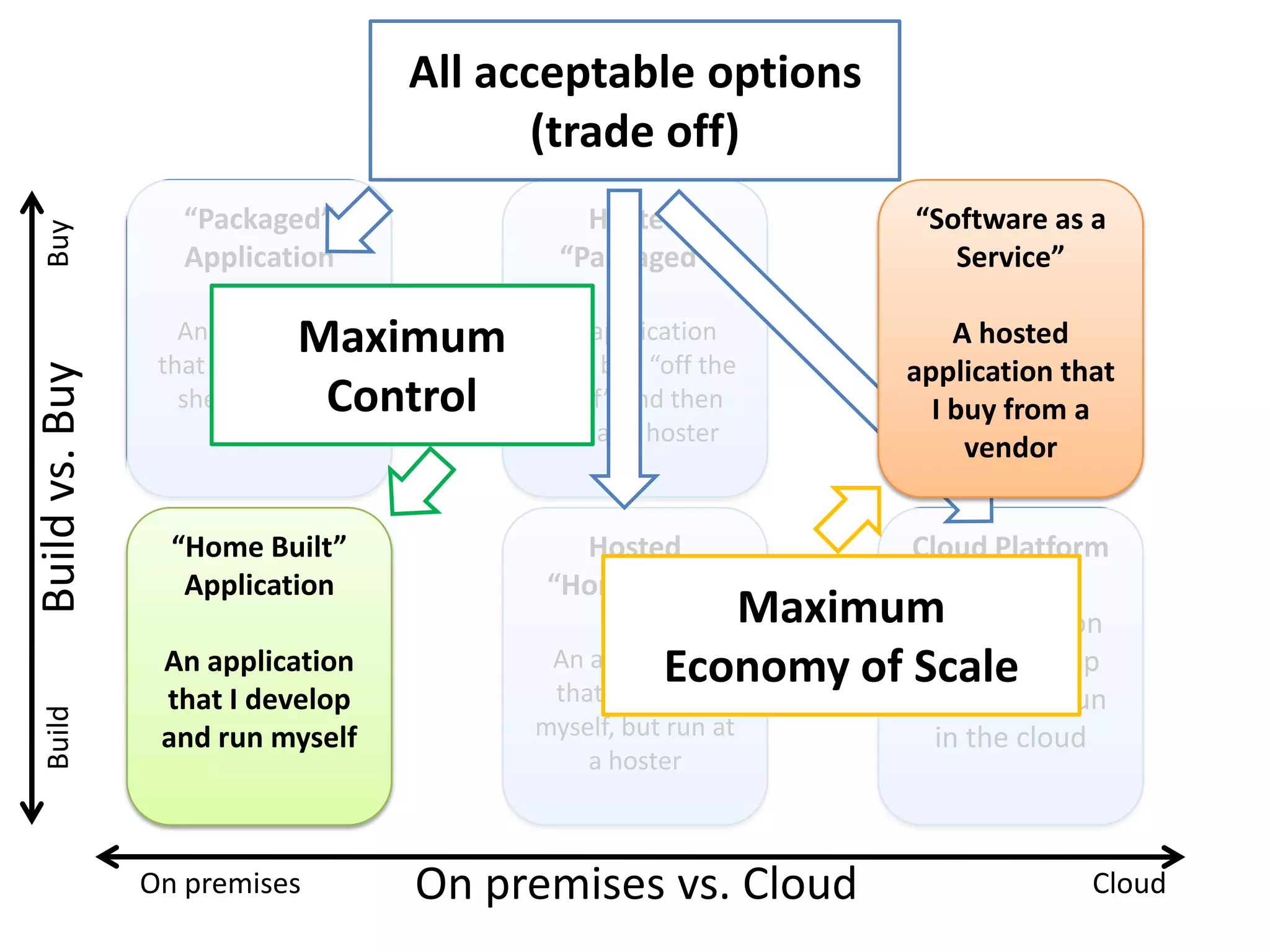 All acceptable options
                                              (trade off)
                   “Packaged”                    Hosted              “Software as a
 Buy




                   Application                 “Packaged”               Service”

                              Maximum
                   An application
                 that I buy “off the
                                               An application
                                             that I buy “off the
                                                                        A hosted
                                                                    application that
Build vs. Buy




                               Control
                   shelf” and run             shelf” and then         I buy from a
                        myself                 run at a hoster
                                                                         vendor


                  “Home Built”                  Hosted              Cloud Platform
                   Application                “Home Built”
                                                             Maximum application
                                                                   An
                 An application                         Economy of Scale
                                              An application
                                              that I develop
                                                                   that I develop
                 that I develop                                     myself, but run
 Build




                 and run myself              myself, but run at      in the cloud
                                                 a hoster



                On premises            On premises vs. Cloud                      Cloud
 