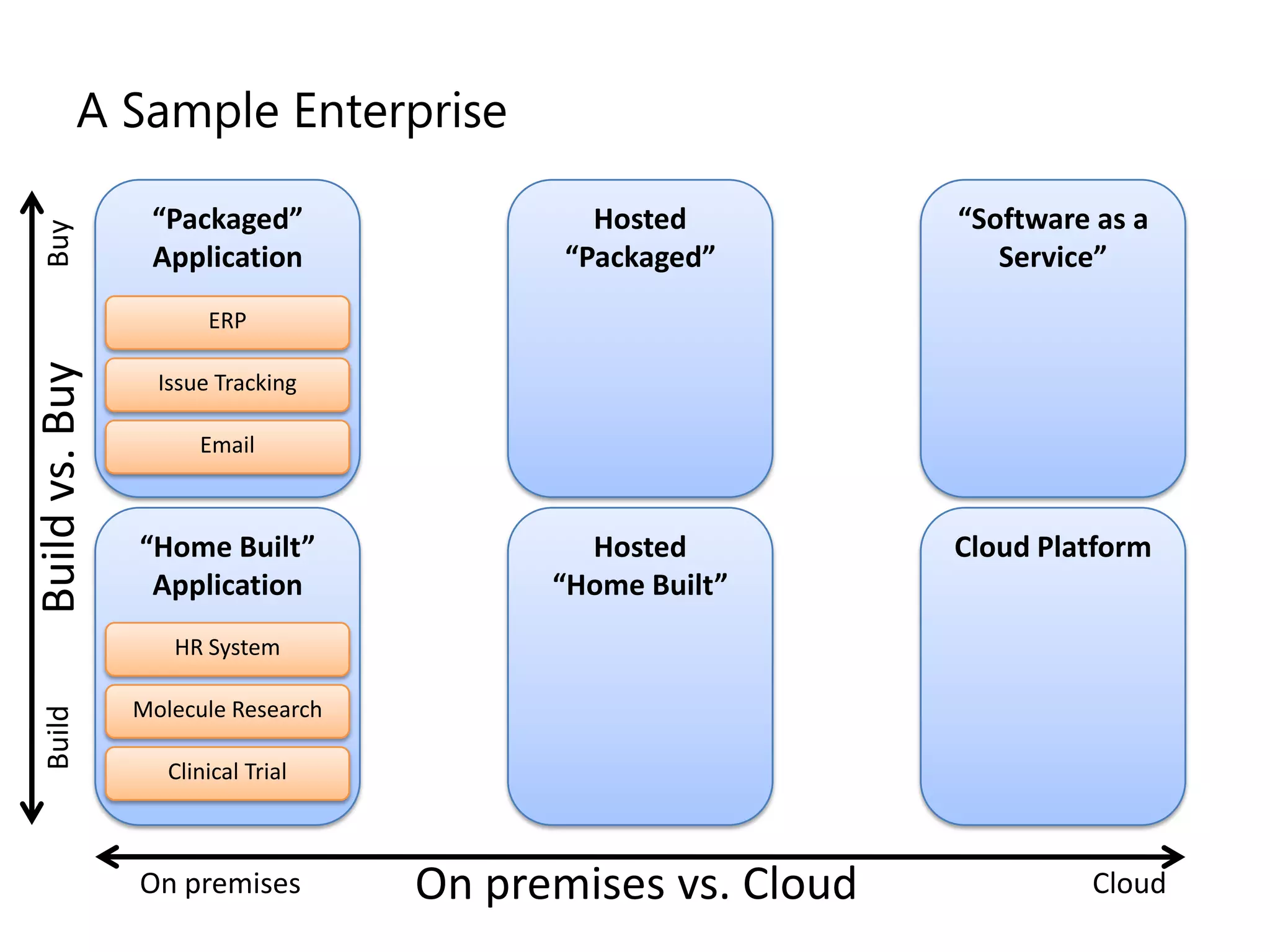 A Sample Enterprise

                 “Packaged”                  Hosted         “Software as a
 Buy




                 Application               “Packaged”          Service”
                       ERP
Build vs. Buy




                  Issue Tracking

                      Email



                “Home Built”                Hosted          Cloud Platform
                 Application              “Home Built”
                   HR System

                Molecule Research
 Build




                   Clinical Trial



                On premises         On premises vs. Cloud            Cloud
 
