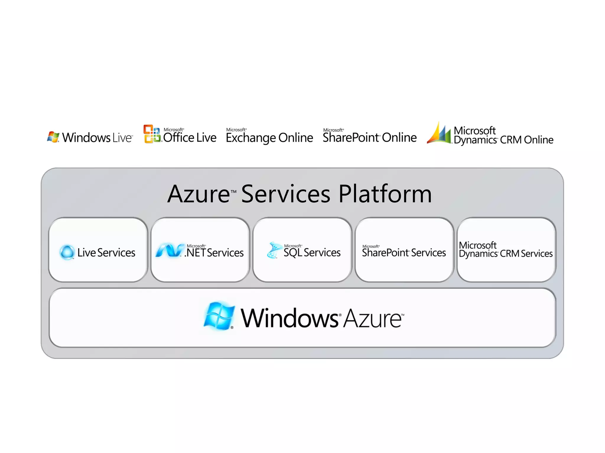 Microsoft Cloud Services Architecture