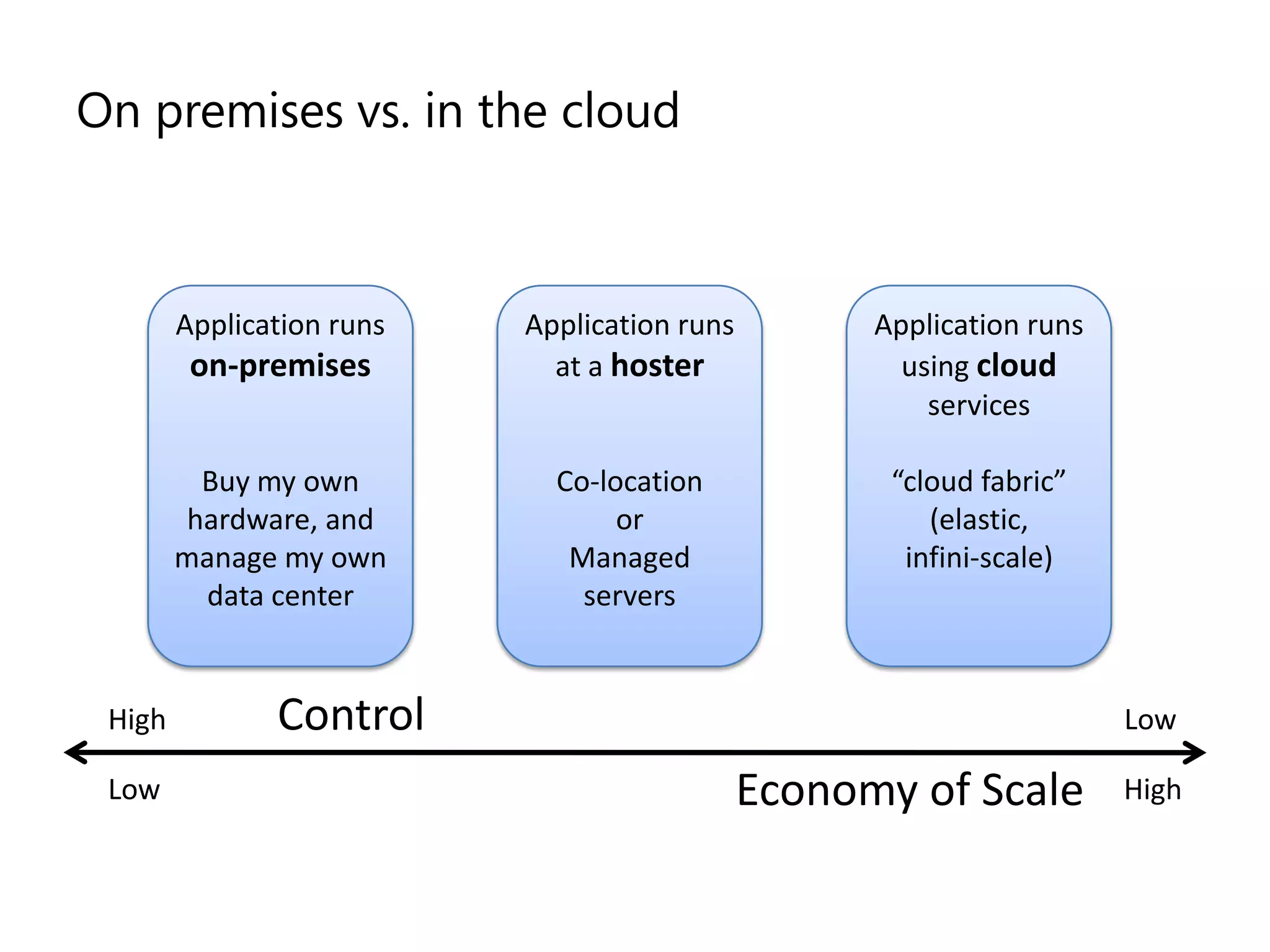 Microsoft Cloud Services Architecture
