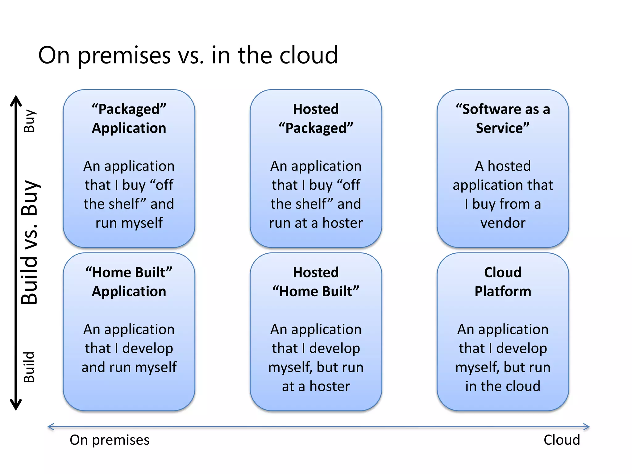 Microsoft Cloud Services Architecture