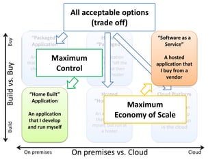 Microsoft Cloud Services Architecture