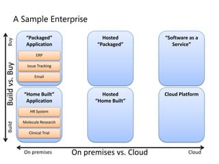 Microsoft Cloud Services Architecture